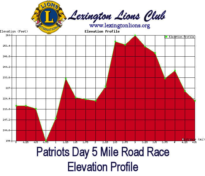 Patriots Day Road Race 5 Mile Elevation